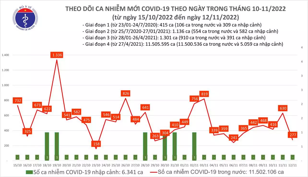 Ngày 12/11: Ca COVID-19 giảm còn 277, bệnh nhân nặng tăng lên 68 người